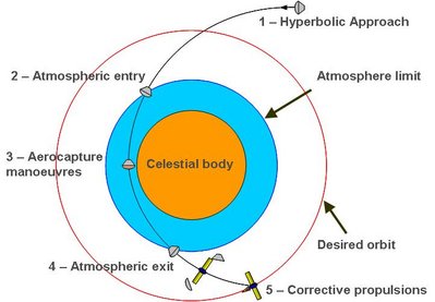 aerocapture