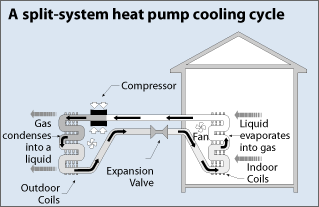 split-system heat pump cooling cycle
