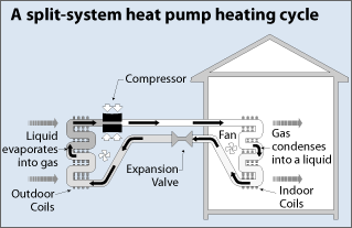 split-system heat pump heating cycle