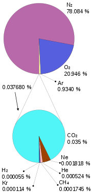 composition of air