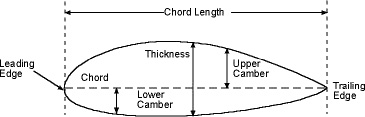 airfoil cross section