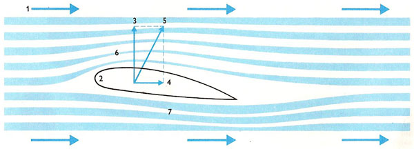 airflow over an airfoil