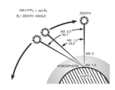 airmass