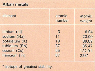 alkali metals