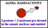 alpha particle emission