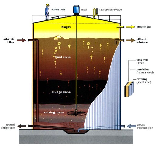 anaerobic digester