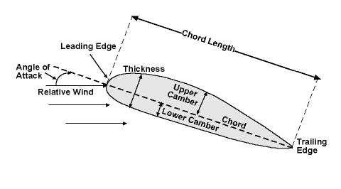 angle of attack