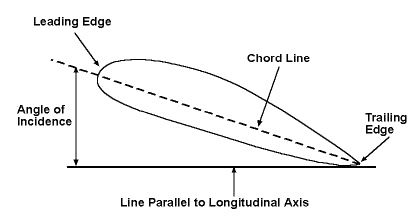 angle of incidence