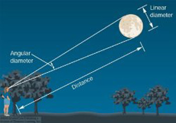 angular diameter and linear diameter