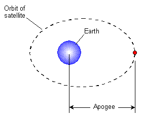 apogee