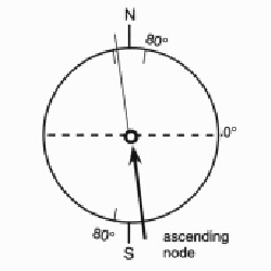 ascending node