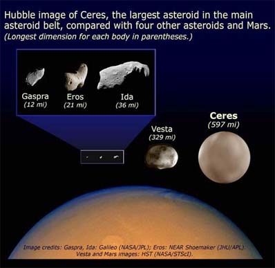comparison of asteroids