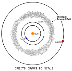 Location of main asteroid belt