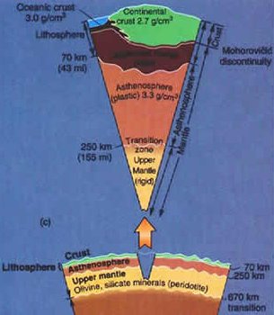 asthenosphere