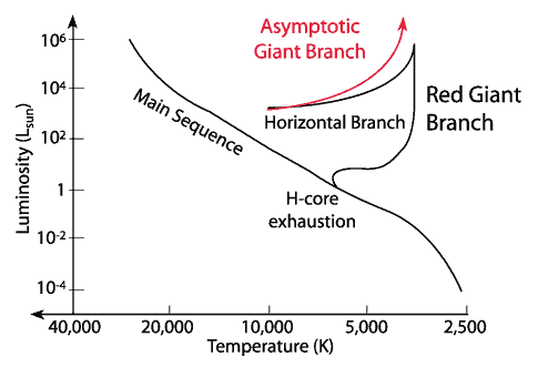 asymptotic giant branch