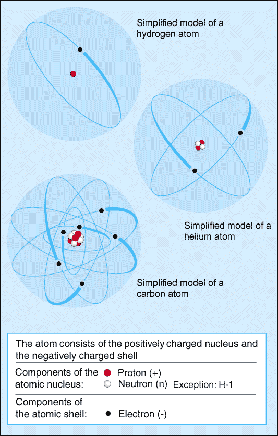 atomic structure