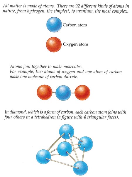 atoms and molecules