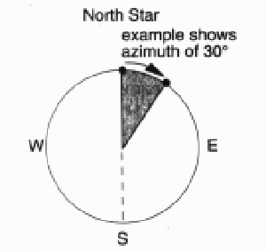 azimuth