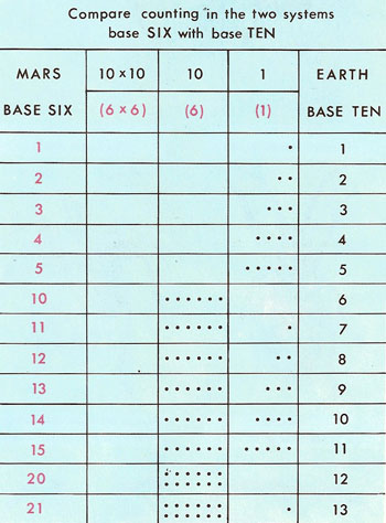 Counting in bases six and ten