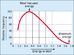 beta_radiation energy distribution