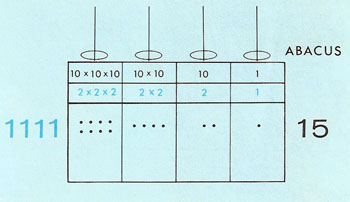 Binary equivalent of 15