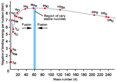 binding energy