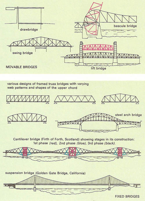 types of bridges