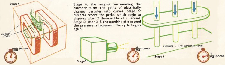 sequence of events in bubble chamber