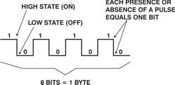 byte