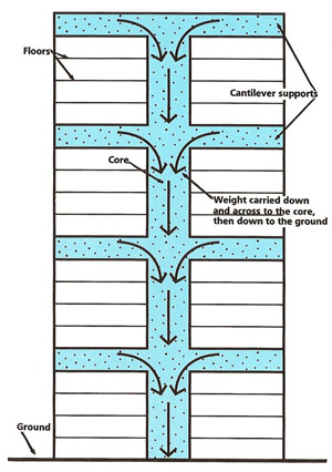 Cantilevers connected to a central core support the great weight of some skyscrapers