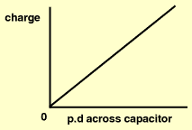 capacitance graph
