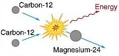 carbon-carbon fusion