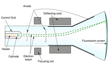 cathode ray tube