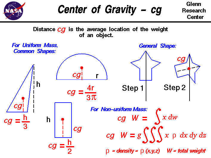 center of gravity