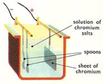 chromium plating