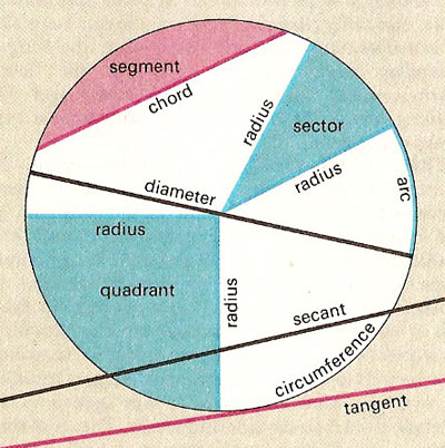 terms associated with a circle