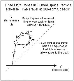 closed time-like path