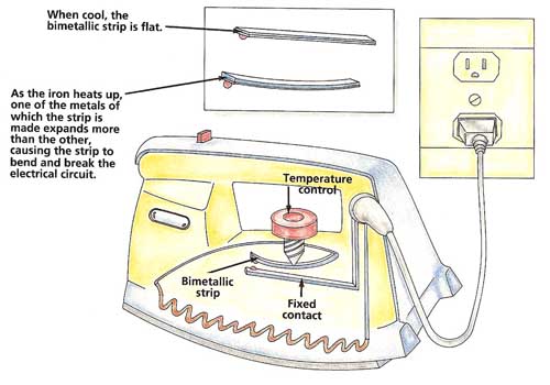how a clothes iron works