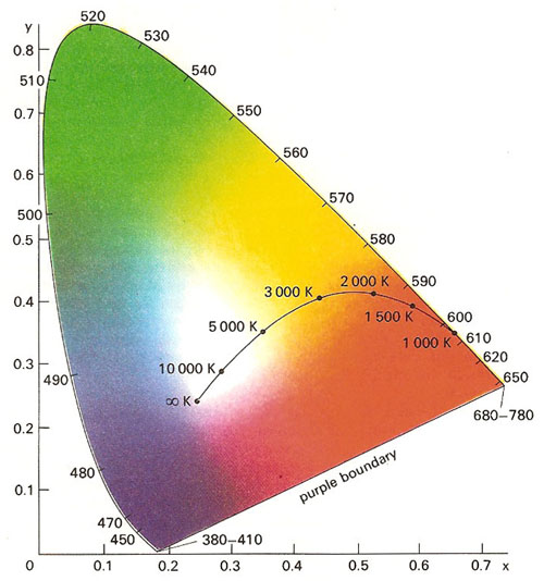 chromaticity diagram