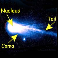 comet coma, nucleus and tail