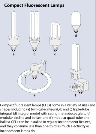 compact fluorescent lamps