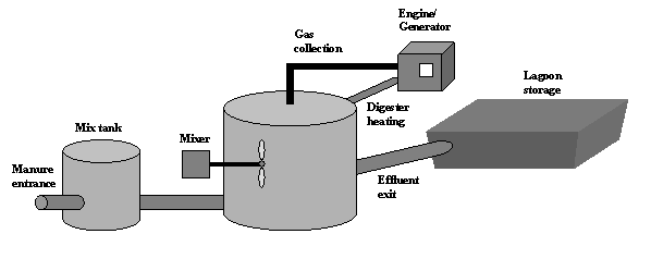 complete mix digester