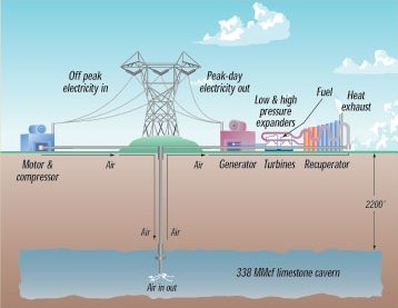 compressed air storage