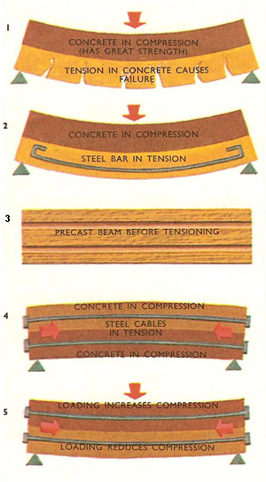 concrete under tension