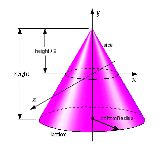 cone