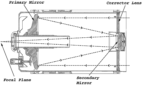 corrector lens