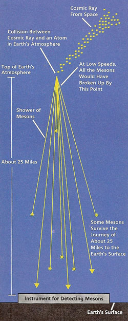 cosmic-ray shower