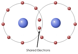 covalent bonding