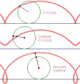 cycloid types