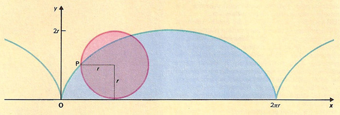 cycloid and its generating circle